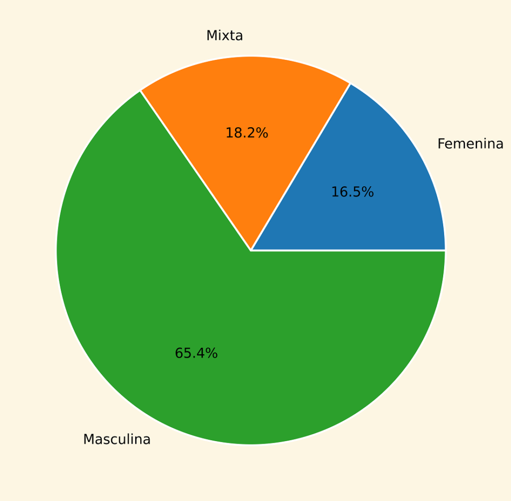 Percentatge d'Autoria al TNC
