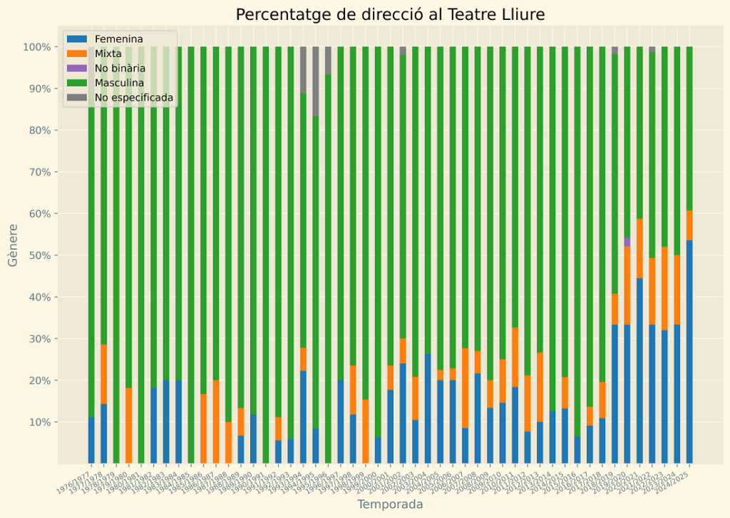 Percentatge Direcció Teatre Lliure
