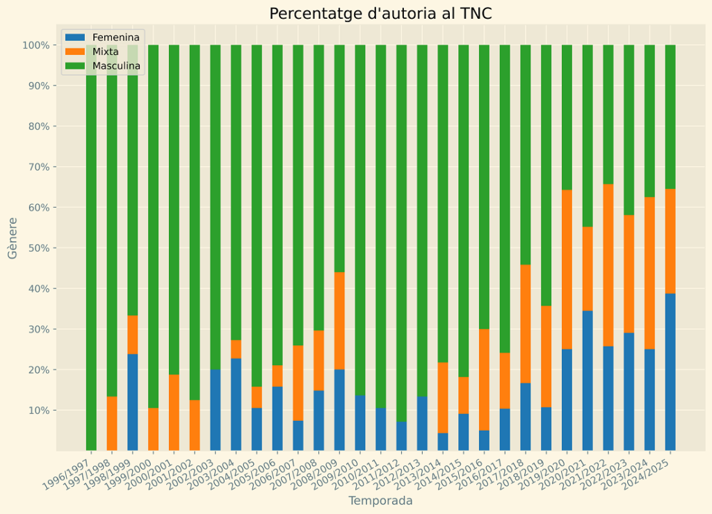 Percentatge d'Autoria al TNC