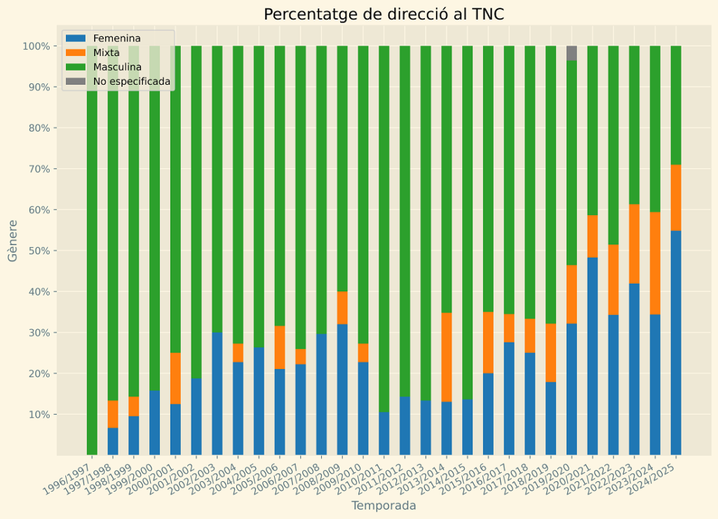 Percentatge de Direcció TNC